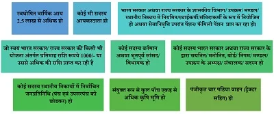 मध्य प्रदेश मुख्यमंत्री लाड़ली बहना योजना की अपात्रता