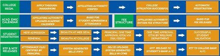 Andhra Pradesh Jagananna Vasathi Deevena Scheme Application Flow
