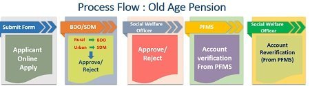 Application Process of Uttar Pradesh Old Age Pension Scheme
