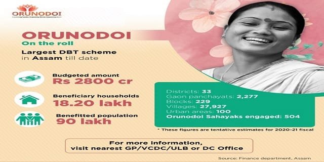 Assam Orunodoi Scheme Assam Progress