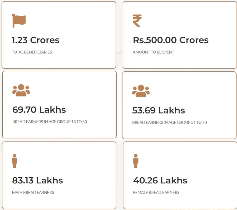 Scheme Progress of Chandranna Bima Scheme Andhra
