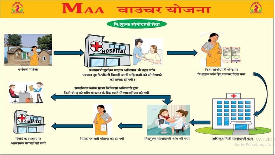 How to Get MAA Voucher for Free Ultrasound
