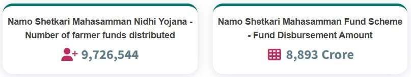 Namo Shetkari Maha Sanman Nidhi Yojana Amount Disbursed