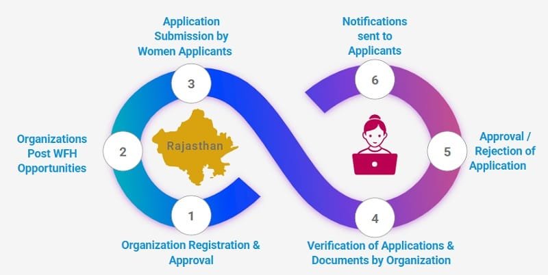 Application Flow of Mukhyamantri Work From Home Job Work Yojana