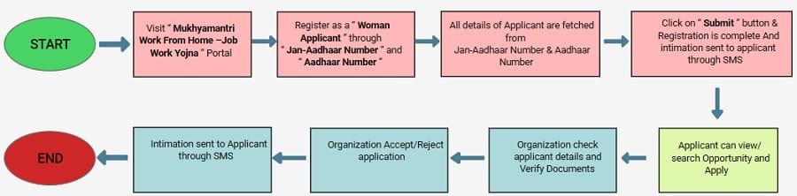 Mukhyamantri Work From Home Job Work Yojana Application Process