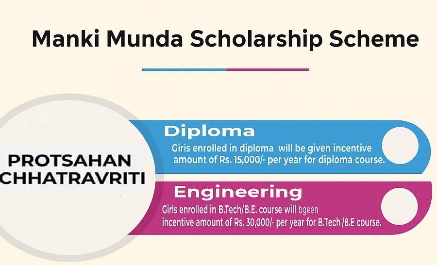 Benefits of Manki Munda Scholarship Scheme Jharkhand