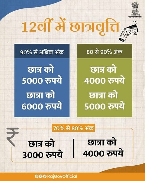 Mahatma Jyotiba Phule Mandi Shramik Kalyan Yojana Award to Students