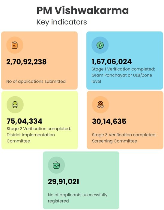 PM Vishwakarma Report Card