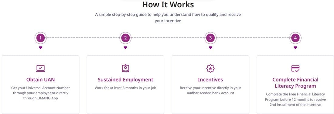 PM Viksit Bharat Rojgar Yojana Employee Benefit Process