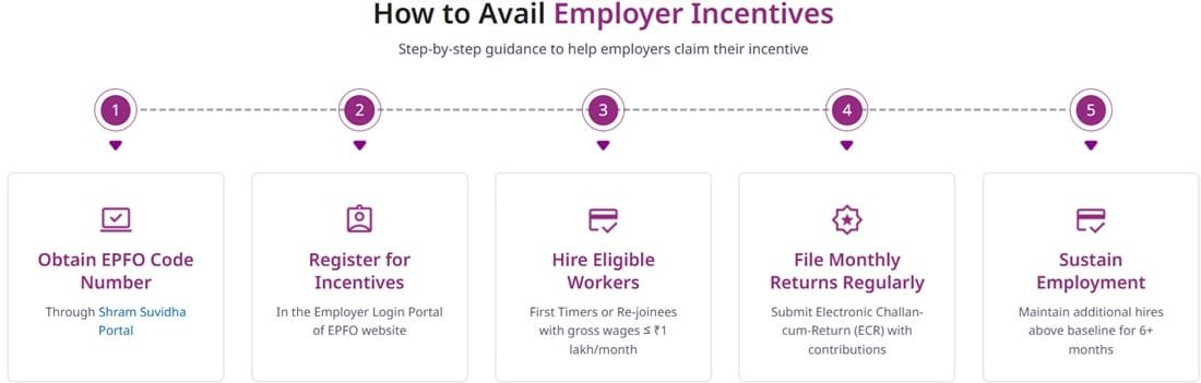PM Viksit Bharat Rojgar Yojana Employer Benefit Process