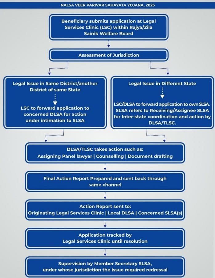 Application Process of NALSA Veer Parivar Sahayata Yojana