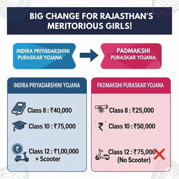 Rajasthan Padmakshi Puraskar Yojana Benefits