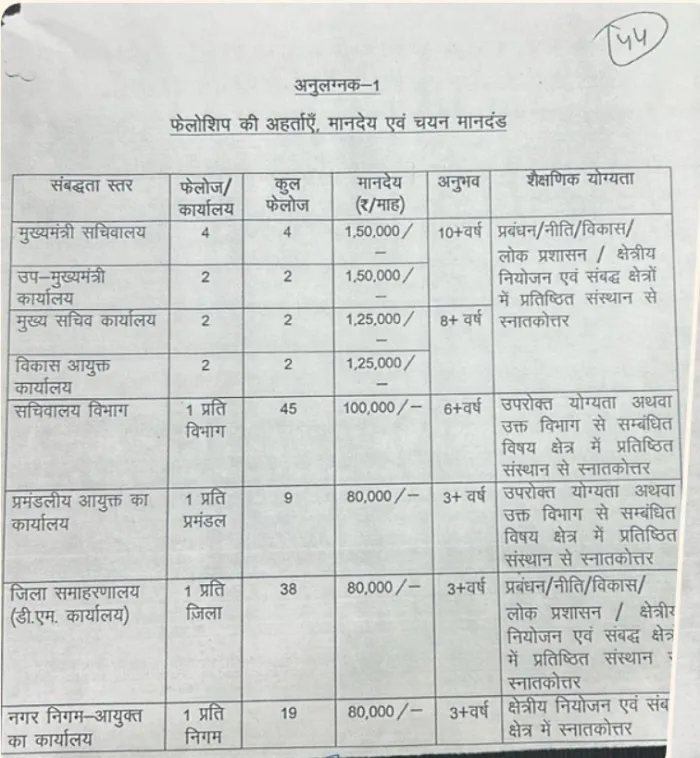 बिहार मुख्यमंत्री फेलोशिप योजना के लाभ