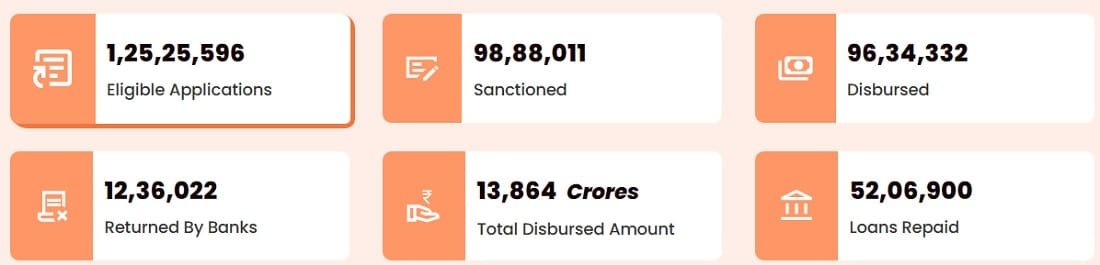 PM Svanidhi Scheme Progress