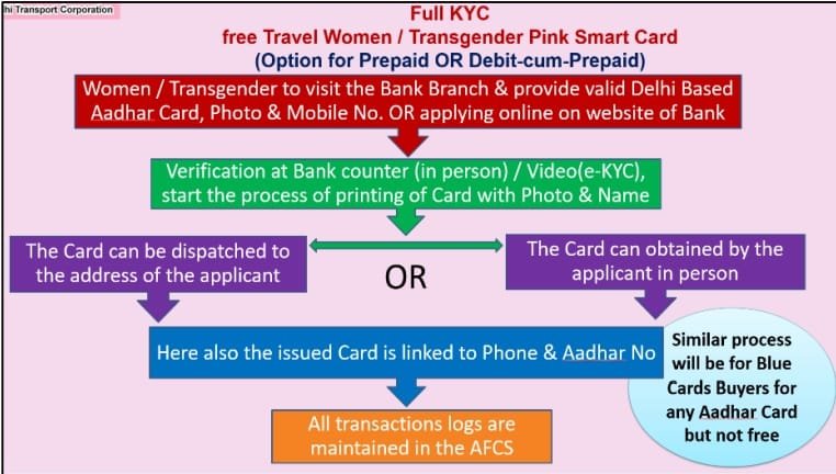 Application Process of Pink Saheli Smart Card Scheme Delhi Application Process of Pink Saheli Smart Card Scheme Delhi