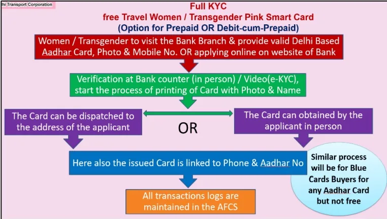 दिल्ली पिंक सहेली स्मार्ट कार्ड में आवेदन करने की प्रक्रिया