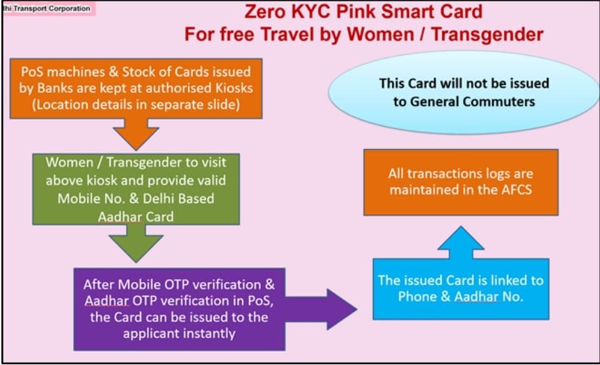 Application Process of Zero KYC Pink Saheli Smart Card Scheme Delhi Application Process of Zero KYC Pink Saheli Smart Card Scheme Delhi