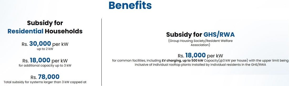 Benefits of PM Surya Ghar Muft Bijli Yojana Benefits of PM Surya Ghar Muft Bijli Yojana
