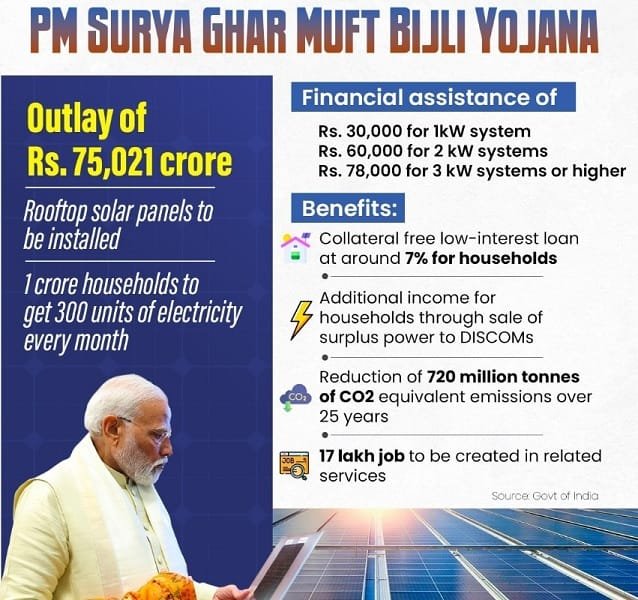 Details of PM Surya Ghar Muft Bijli Yojana Details of PM Surya Ghar Muft Bijli Yojana