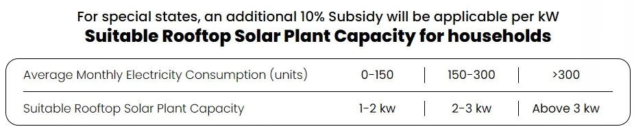प्रधानमंत्री सूर्य घर मुफ्त बिजली योजना की क्षमता
