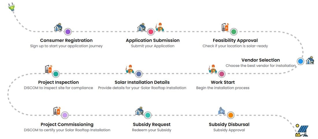 PM Surya Ghar Muft Bijli Yojana Application Process PM Surya Ghar Muft Bijli Yojana Application Process