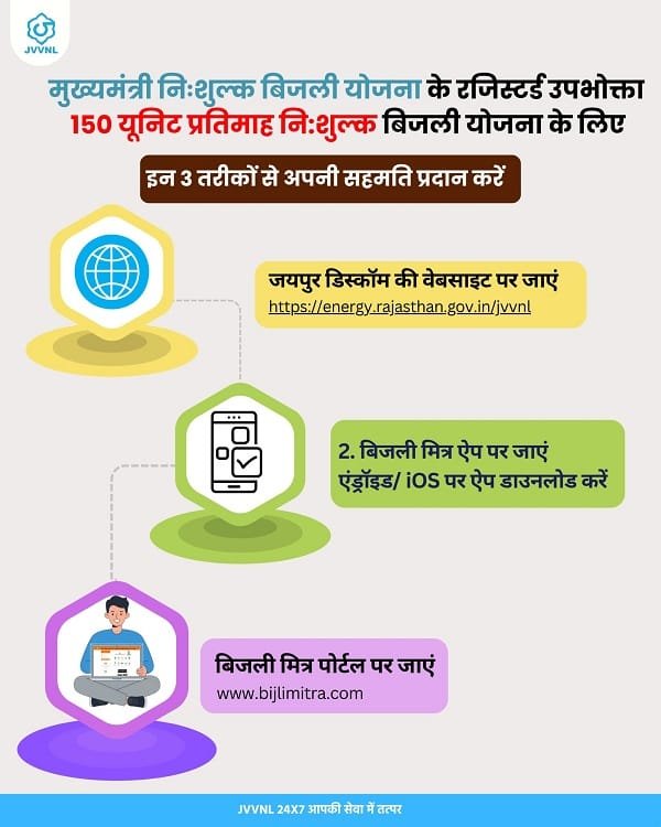 Rajasthan 150 Unit Nishulk Bijli Yojana Application Process