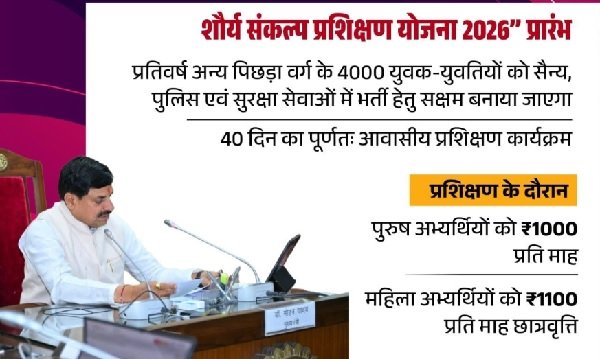MP Shaurya Sankalp Prashikshan Yojana Benefits
