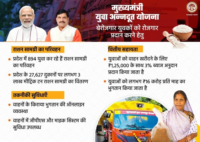 Benefits of Mukhyamantri Yuva Annadoot Yojana MP