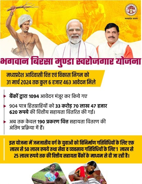 Details of Bhagwan Birsa Munda Swarojgar Yojana MP